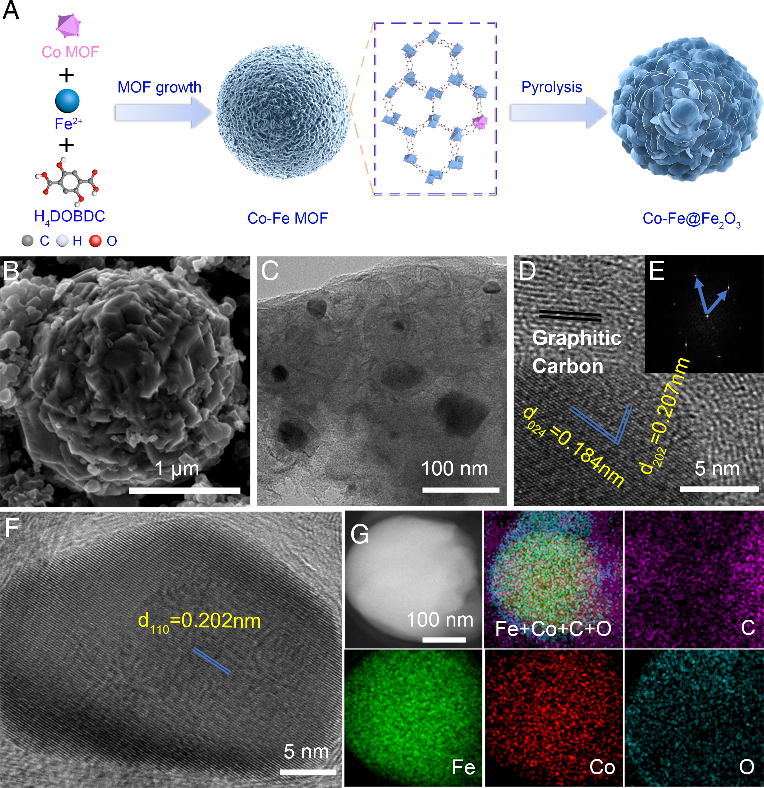 20220414-环境学院李淼副教授课题组开发钴掺杂铁基催化剂实现高效硝酸盐污染去除和可持续能源回收-李淼-图1 Co-Fe@Fe2O3催化剂合成示意图，形貌和元素表征.jpg